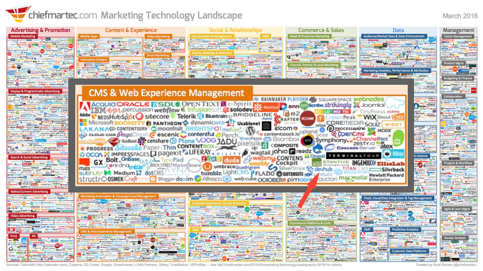 Mobile Web, Adtech and Martech
