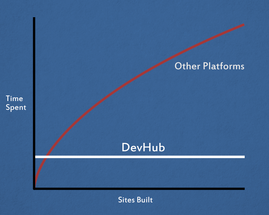 Meet DevHub; Added Value Partner And A New Revenue Stream