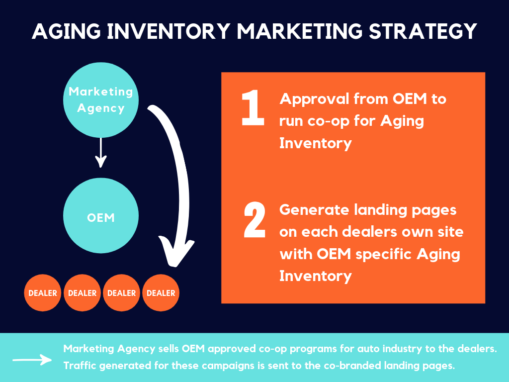 aging-inventory-sell-more-cars-dealers