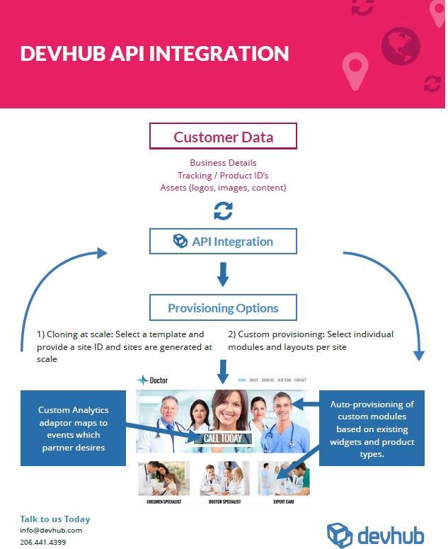 DevHub API Web Experience Platform