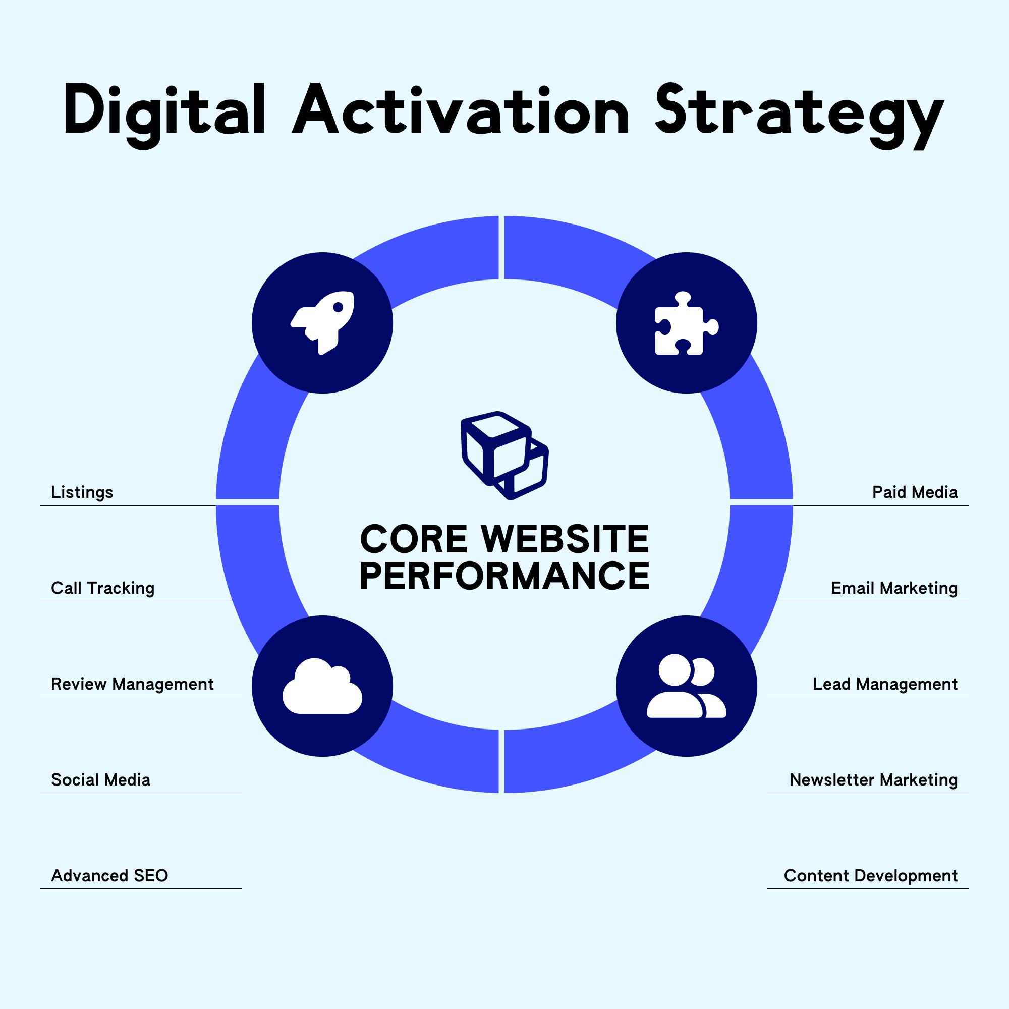 Digital Activation Strategy