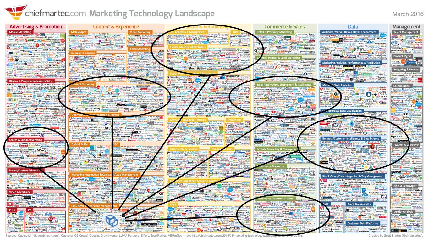 Marketing Tech landscape