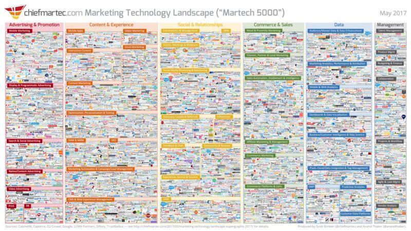 Marketing Technology Landscape