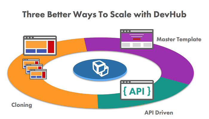 Multi Site CMS