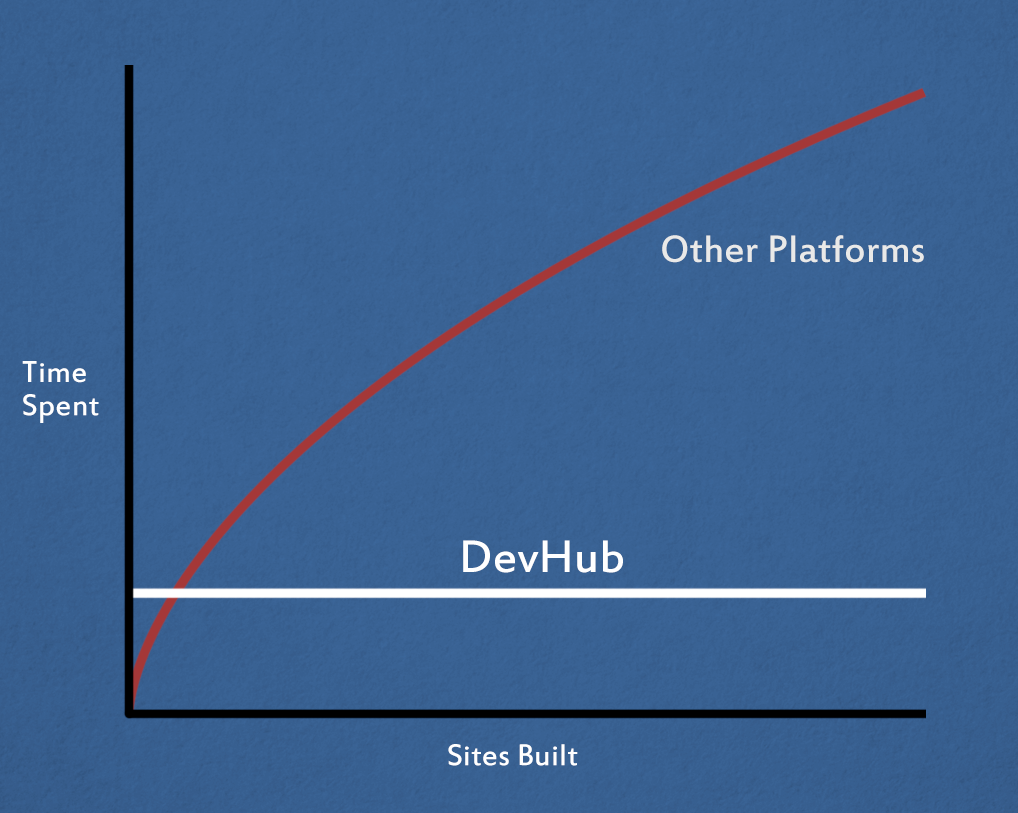 Platforms and protocols: multi site web development