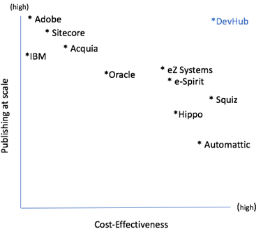 When are companies going to migrate from legacy CMS platforms?