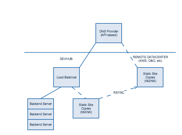 Static Backup Options for Downtime Mitigation