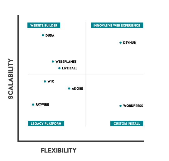 Web Experience Platforms